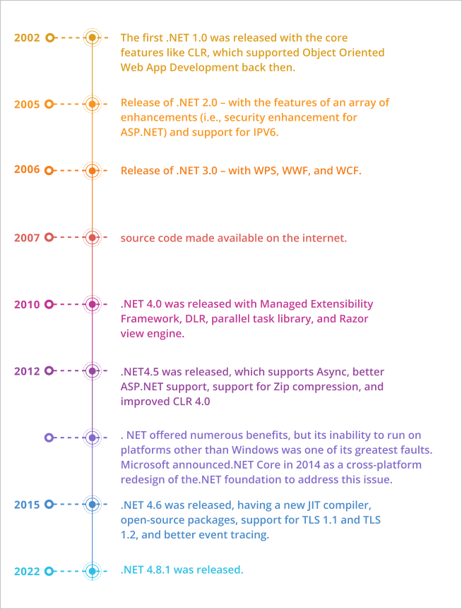 history of .net